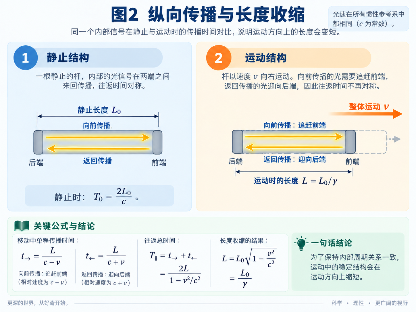 纵向传播与长度收缩