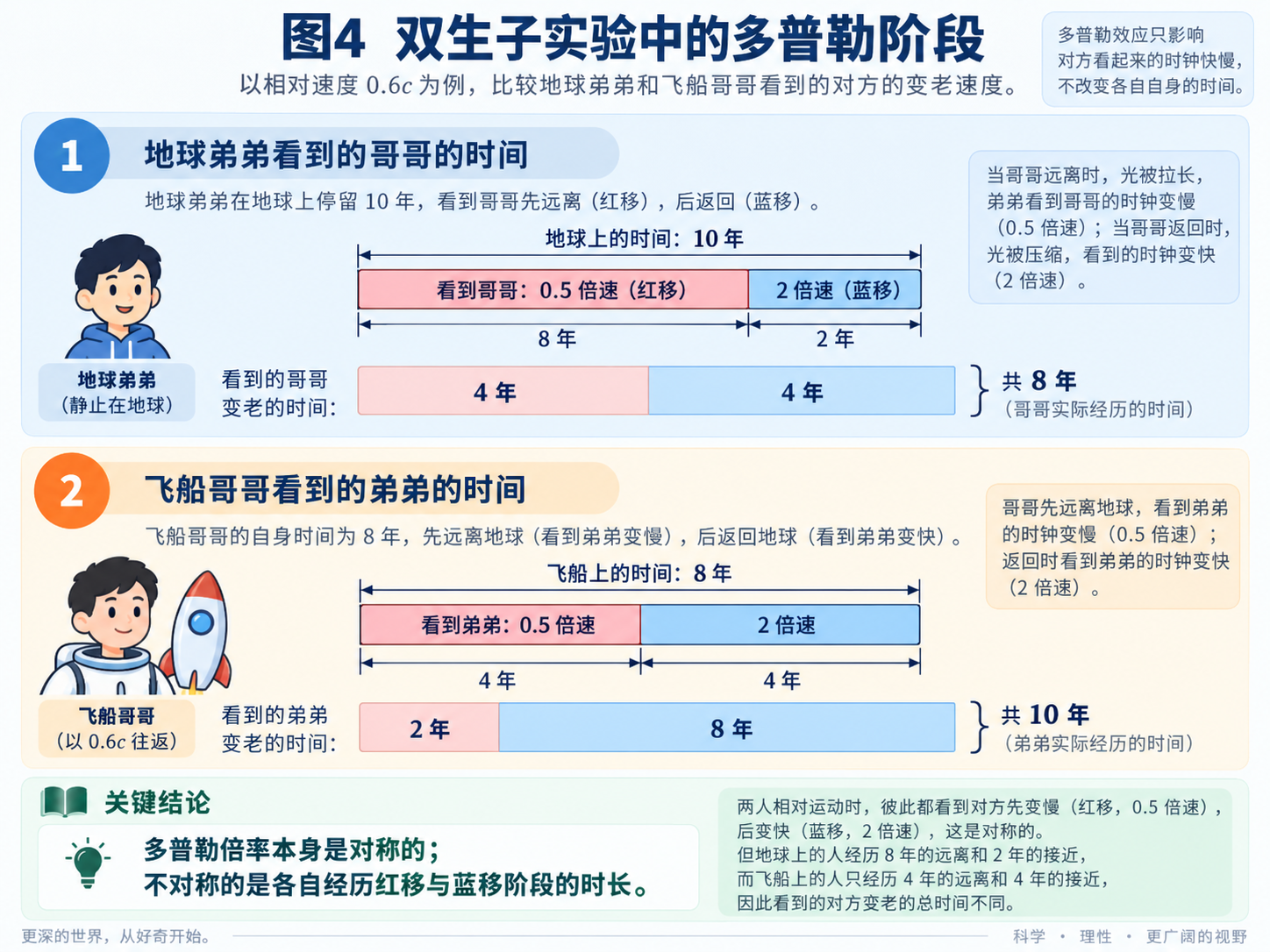 双生子多普勒阶段